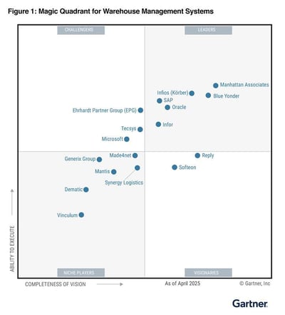 gartner-mq-2025